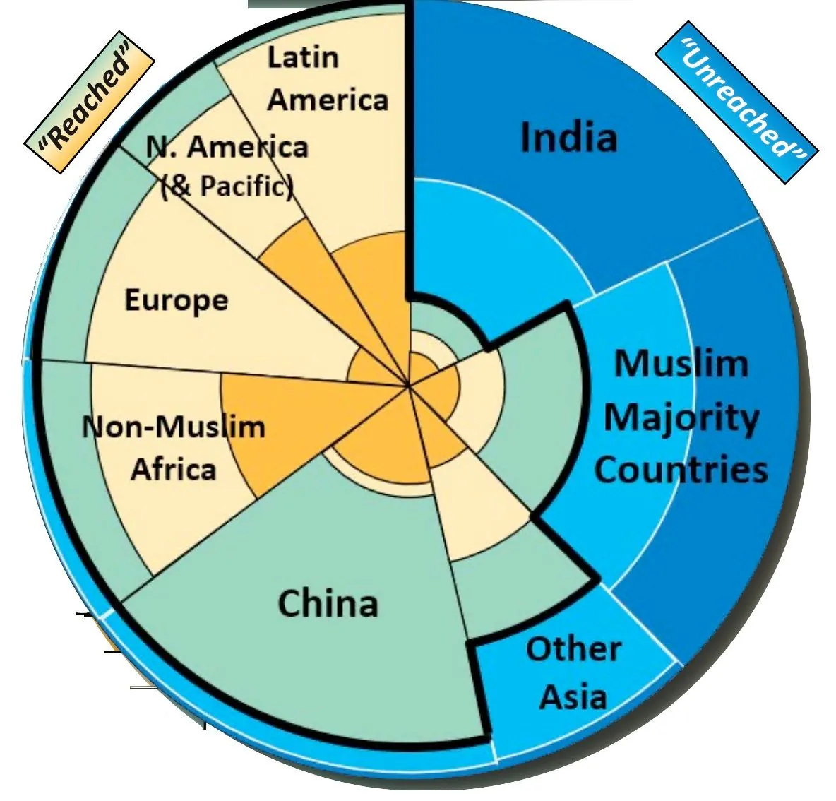 A pie chart of the world's regions split into reached and unreached, labelled India, China, Muslim majority countries, Europe and Latin America.
